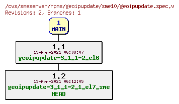 Revisions of rpms/geoipupdate/sme10/geoipupdate.spec