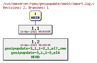 Revisions of rpms/geoipupdate/sme10/import.log