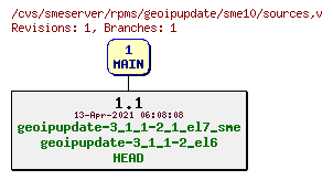 Revisions of rpms/geoipupdate/sme10/sources