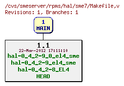 Revisions of rpms/hal/sme7/Makefile
