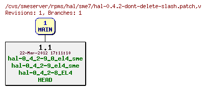 Revisions of rpms/hal/sme7/hal-0.4.2-dont-delete-slash.patch