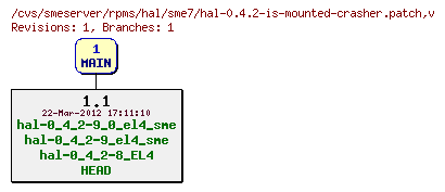 Revisions of rpms/hal/sme7/hal-0.4.2-is-mounted-crasher.patch