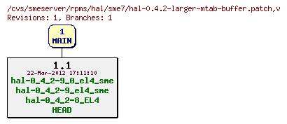 Revisions of rpms/hal/sme7/hal-0.4.2-larger-mtab-buffer.patch