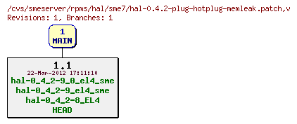 Revisions of rpms/hal/sme7/hal-0.4.2-plug-hotplug-memleak.patch