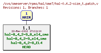 Revisions of rpms/hal/sme7/hal-0.4.2-size_t.patch