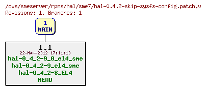 Revisions of rpms/hal/sme7/hal-0.4.2-skip-sysfs-config.patch