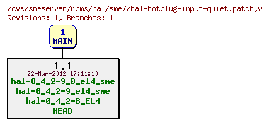 Revisions of rpms/hal/sme7/hal-hotplug-input-quiet.patch