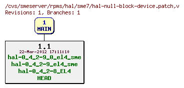Revisions of rpms/hal/sme7/hal-null-block-device.patch