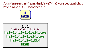Revisions of rpms/hal/sme7/hal-osspec.patch