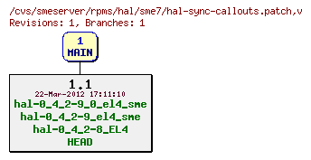 Revisions of rpms/hal/sme7/hal-sync-callouts.patch