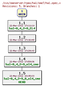 Revisions of rpms/hal/sme7/hal.spec