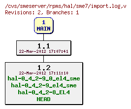 Revisions of rpms/hal/sme7/import.log