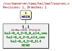 Revisions of rpms/hal/sme7/sources