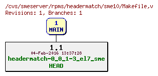 Revisions of rpms/headermatch/sme10/Makefile