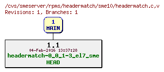 Revisions of rpms/headermatch/sme10/headermatch.c