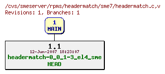 Revisions of rpms/headermatch/sme7/headermatch.c