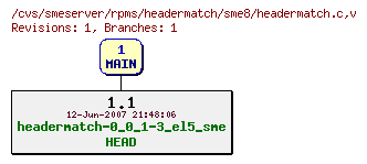 Revisions of rpms/headermatch/sme8/headermatch.c