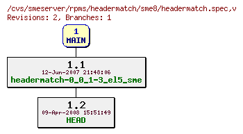 Revisions of rpms/headermatch/sme8/headermatch.spec