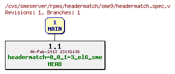 Revisions of rpms/headermatch/sme9/headermatch.spec