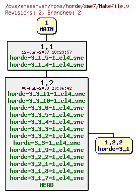 Revisions of rpms/horde/sme7/Makefile