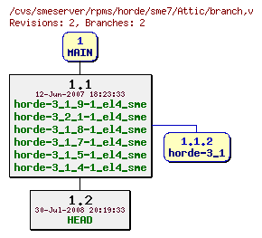 Revisions of rpms/horde/sme7/branch