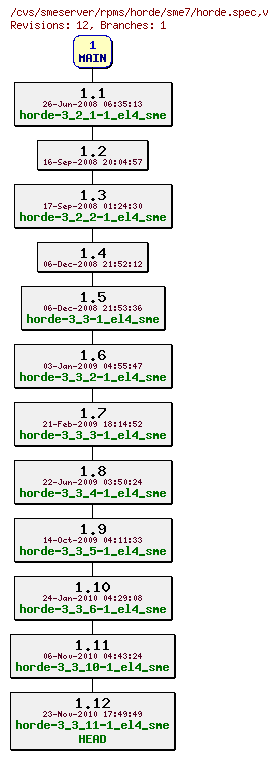 Revisions of rpms/horde/sme7/horde.spec