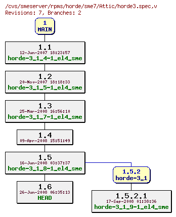 Revisions of rpms/horde/sme7/horde3.spec