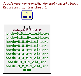 Revisions of rpms/horde/sme7/import.log