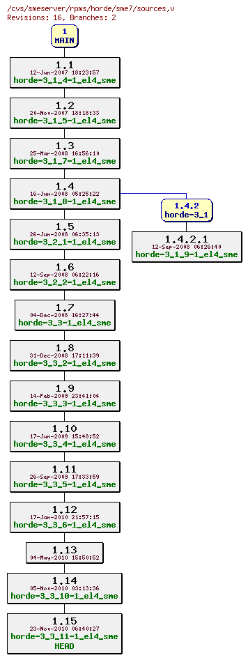 Revisions of rpms/horde/sme7/sources