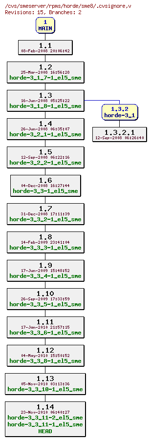 Revisions of rpms/horde/sme8/.cvsignore