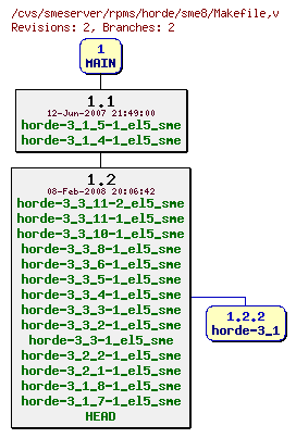 Revisions of rpms/horde/sme8/Makefile