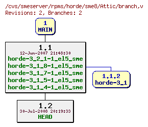 Revisions of rpms/horde/sme8/branch