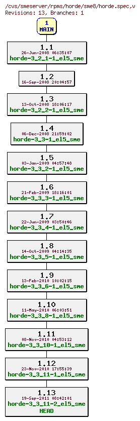 Revisions of rpms/horde/sme8/horde.spec