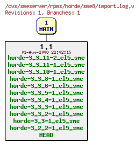 Revisions of rpms/horde/sme8/import.log
