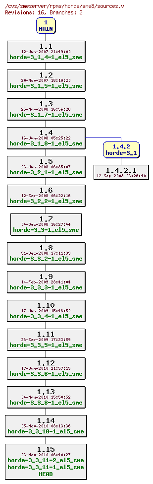 Revisions of rpms/horde/sme8/sources