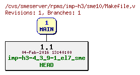 Revisions of rpms/imp-h3/sme10/Makefile