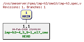 Revisions of rpms/imp-h3/sme10/imp-h3.spec