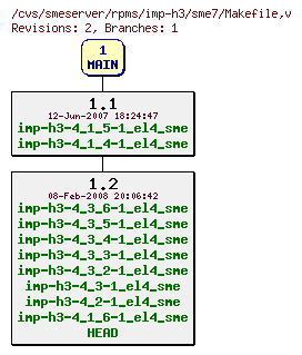 Revisions of rpms/imp-h3/sme7/Makefile