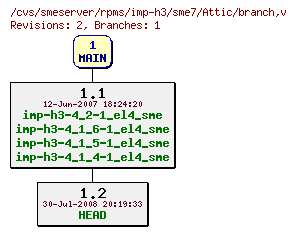 Revisions of rpms/imp-h3/sme7/branch