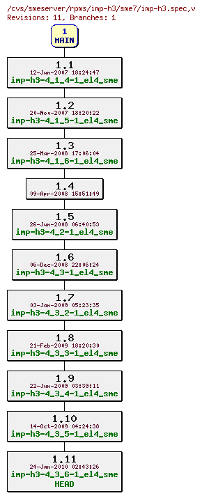 Revisions of rpms/imp-h3/sme7/imp-h3.spec