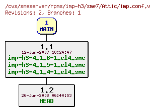 Revisions of rpms/imp-h3/sme7/imp.conf