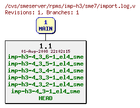 Revisions of rpms/imp-h3/sme7/import.log