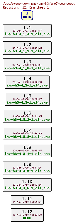 Revisions of rpms/imp-h3/sme7/sources