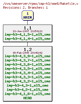 Revisions of rpms/imp-h3/sme8/Makefile