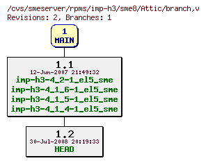 Revisions of rpms/imp-h3/sme8/branch