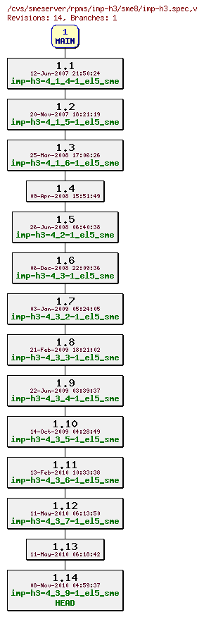 Revisions of rpms/imp-h3/sme8/imp-h3.spec