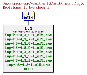 Revisions of rpms/imp-h3/sme8/import.log