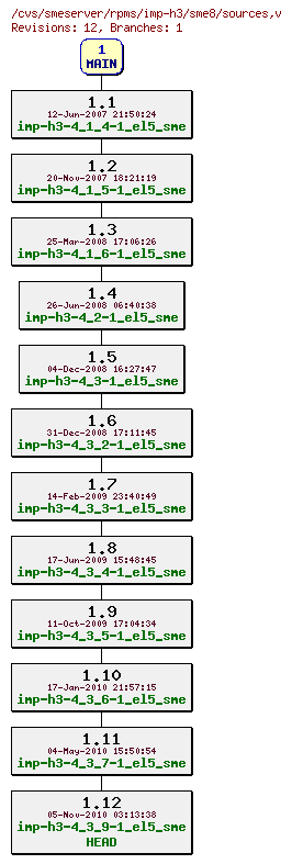 Revisions of rpms/imp-h3/sme8/sources