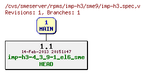 Revisions of rpms/imp-h3/sme9/imp-h3.spec