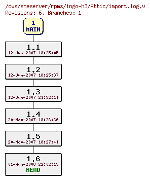 Revisions of rpms/ingo-h3/import.log